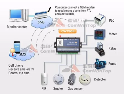 <h1>RTU5011 Industrial Telemetry Remote Wireless Gsm Sms Gprs 3g Alarm Alert Control I O Module Gateway Monitor System</h1>