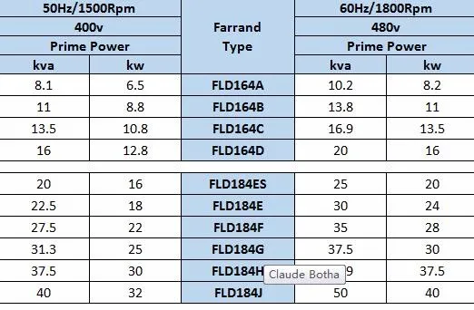 Farrand 6.5KW-2000KW Brushless ac Stamford Alternator Generator ,China Factory price!