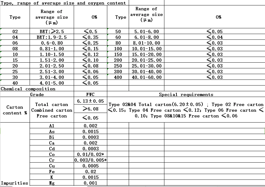 tungsten carbide raw material