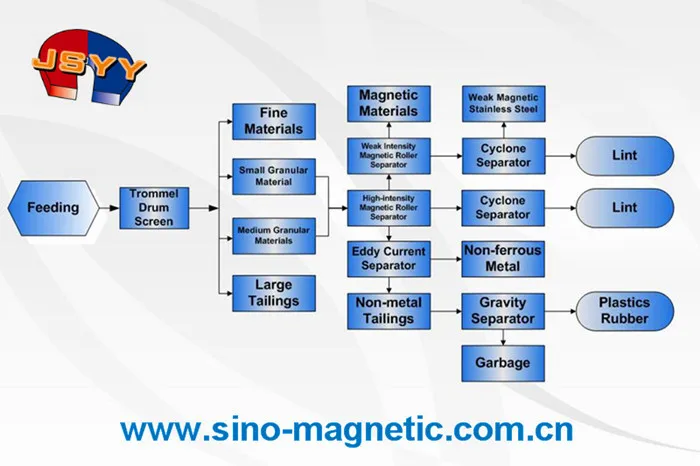 solid waste processing system equipment__