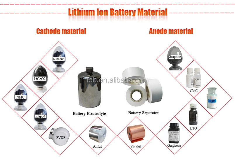 li ion battery material