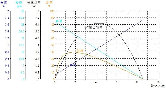 gear motor ig22