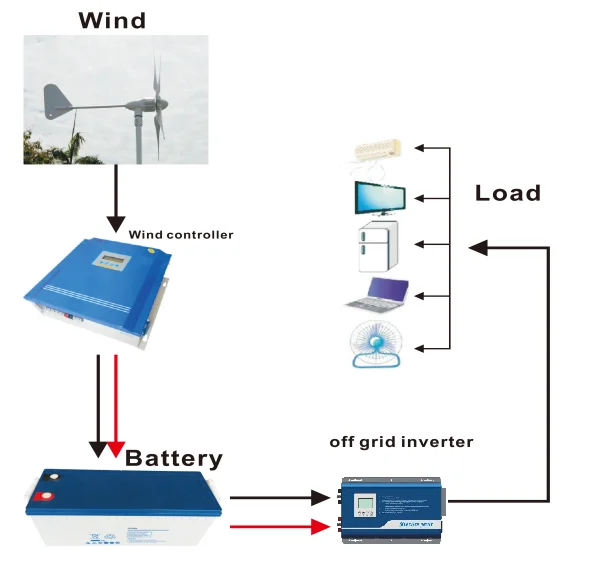 Home residential wind electric power generator 3kw wind generator for hybrid solar wind system.png