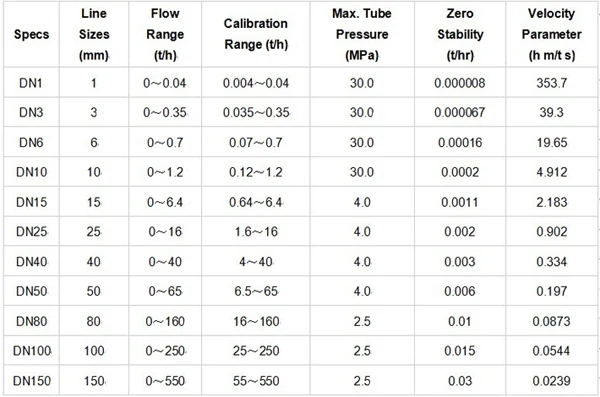 CX-CMFI coriolis mass flow meter\fuel oil flowmeter