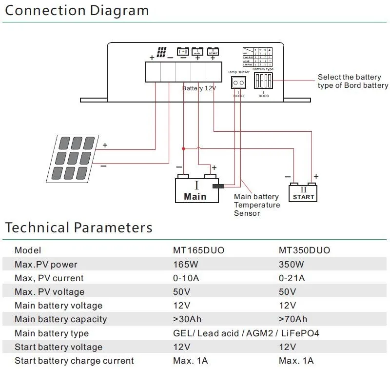 Dual 10A/20A 12V MPPT Solar Charge Controller