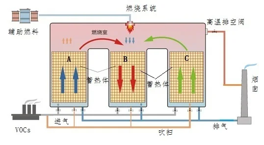 Industry Bad Gas Treatment Regenerative Thermal Oxidizer RTO