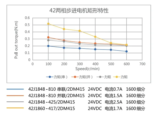 42mm 1.8deg Digital stepper motor 42J1848-425