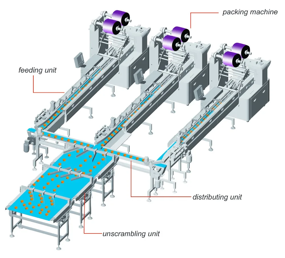 Direct Dividing Feeding and Packing Machine for Cup Cake/Muffin