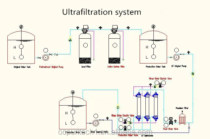 Ultrafiltration machine pure water system