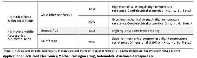 Unreinforced PEI pellet Blue plastic resin/Polyetherimide Blue resin Ultem PEI Blue