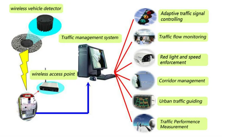 Traffic wireless vehicle detector same to sensys networks VDS-240 for ...