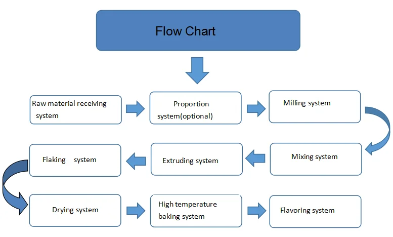 Honey Processing Flow Chart