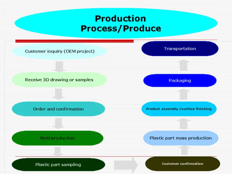 big industrial plastic injection parts