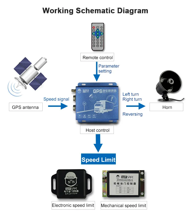 speed limiter device
