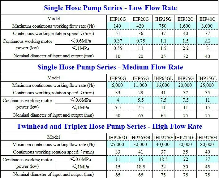 Hot Sell IHP Series Industrial Peristaltic Pump