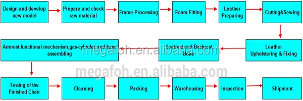process flow