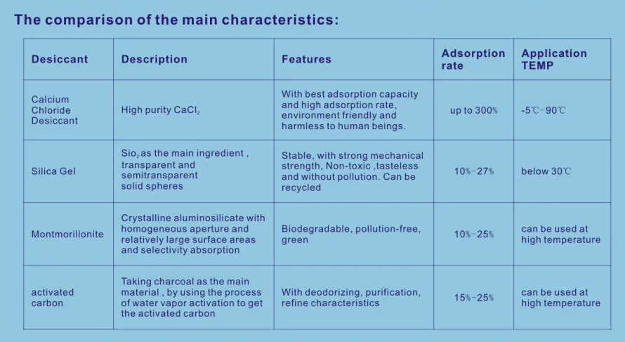 Sachet sec de dessiccant de chlorure de calcium de preuve d'humidité super sec