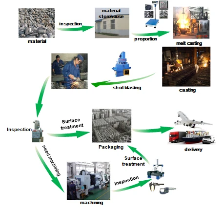 course of productiong