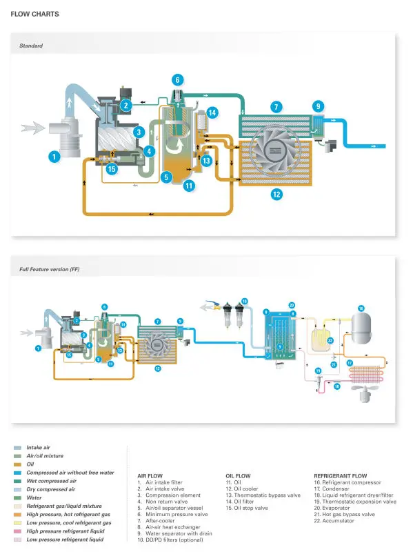 Atlas copco схема. Схема компрессор Atlas Copco ga22vsd. Схема винтового компрессора атлас Копко. Схема потока масла компрессор Atlas Copco GX.