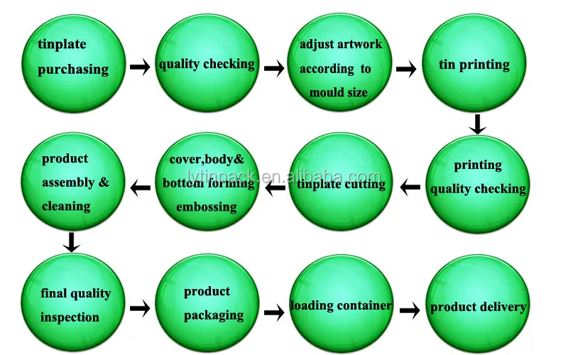 producing process