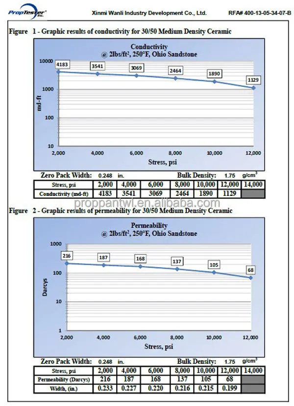 oil density hydraulic Proppants Ceramic Danmark In  Proppant China  Buy /low Ceramic Density