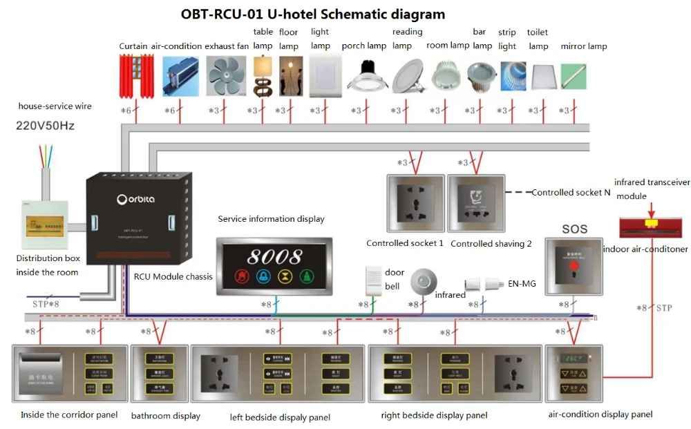 access control system for hotel rooms