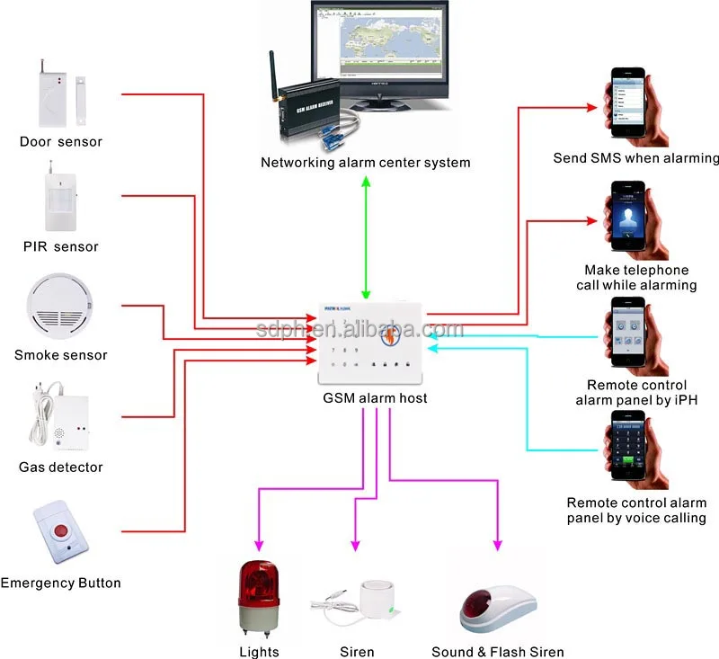 Gsm Wireless Home Burglar Security Alarm System With Tamper Alarm ...