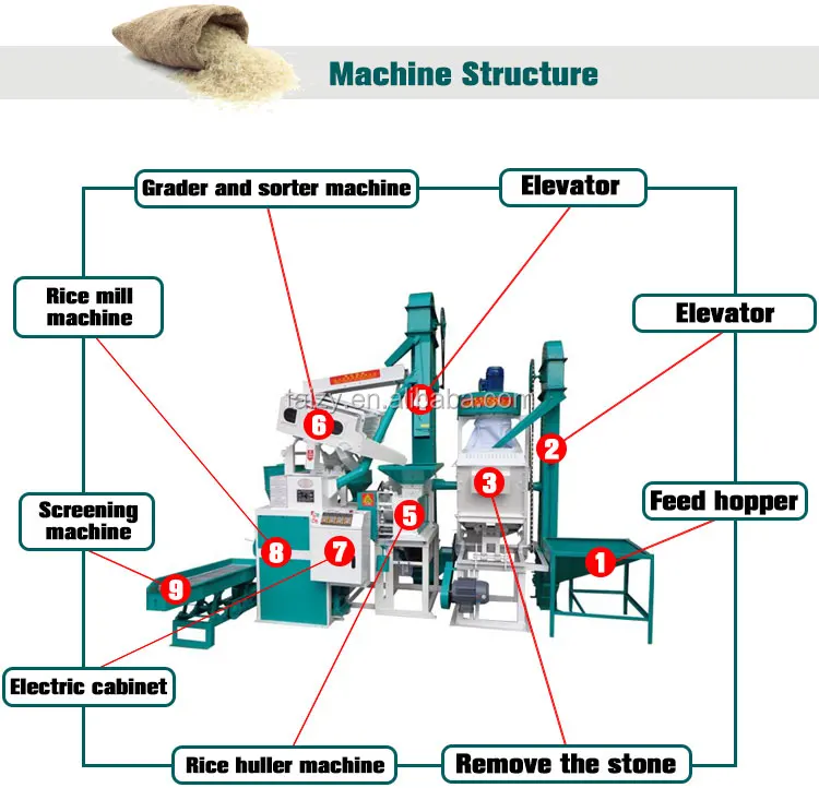 Rice Processing Machine Complete Set Rice Milling Equipment With