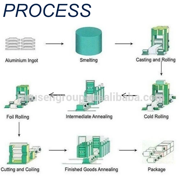 Aluminium Foil Production Line,Aluminum Foil For Armoring Tube