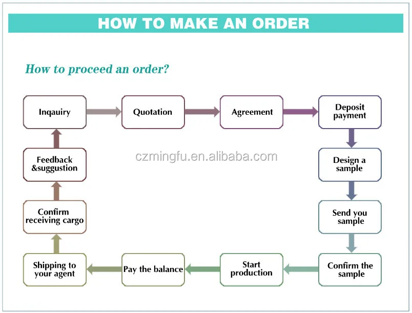 howto makeorder