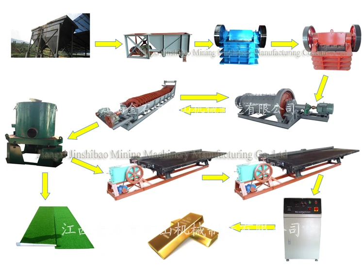 Máquina de Separação de ouro E Planta De Processamento De Ouro