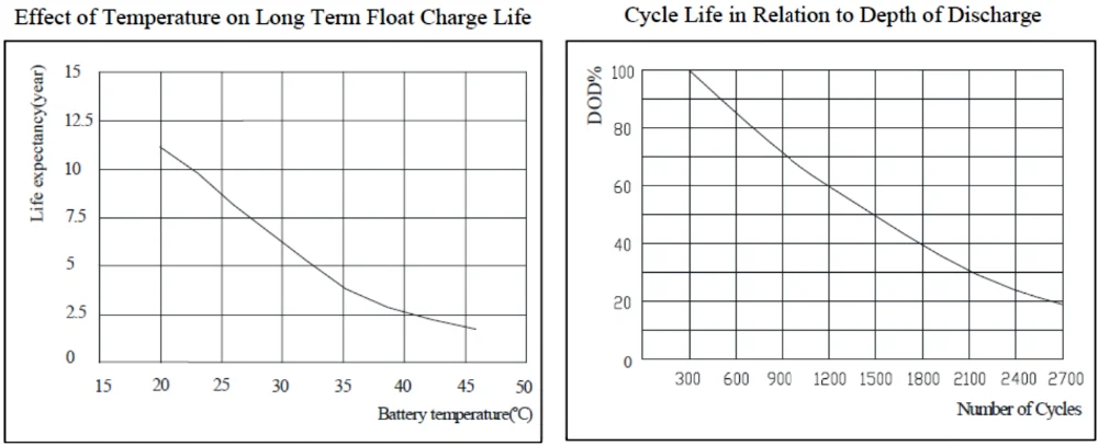 مختومة حمض الرصاص 12V 200AH بطارية هلام دورة عميقة M8 الطرفية للاتصالات 5
