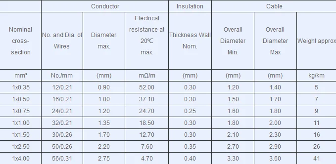 High Quality Automotive Wire Flr7y Iso6722 Standard - Buy Automotive ...