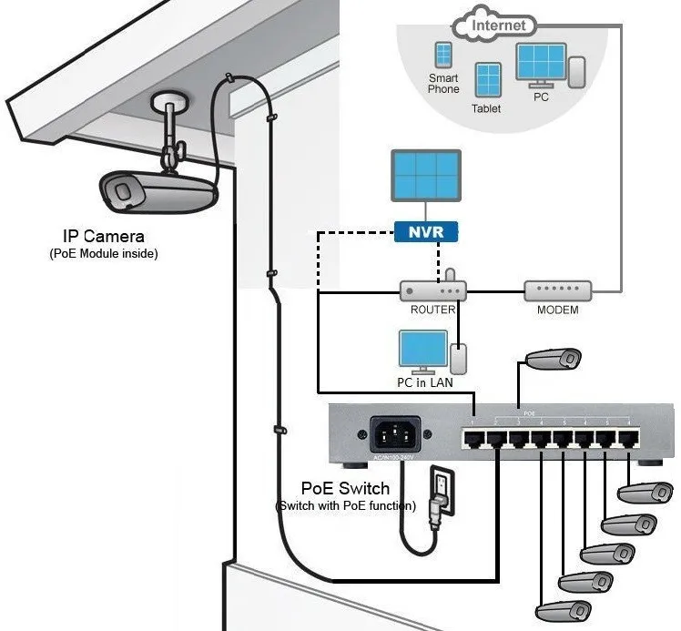 Nvr And Poe Camera