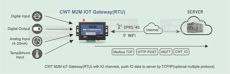 Factory Supplying Gprs Gsm Sms Modbus Rtu Controller