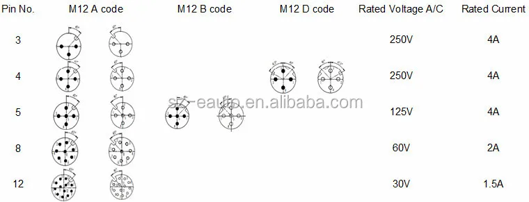 をコード化された B コード化された D コード化された M12 産業用イーサネットコネクタケーブル Buy M12 産業用イーサネットコネクタ コネクタピン配置 イーサネットコネクタ Product On Alibaba Com