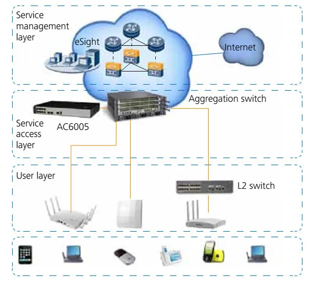 Original Huawei Ac6005 Access Point Wireless Network Equipment - Buy ...