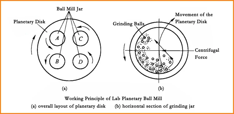 Small Lab Planetary Ball Mill Machine, Portable Ball Grinding Mills