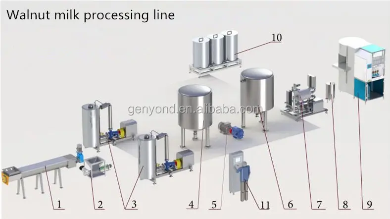 Milk process – Telegraph