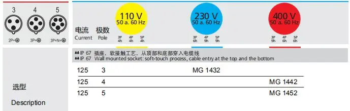 125A   IP67