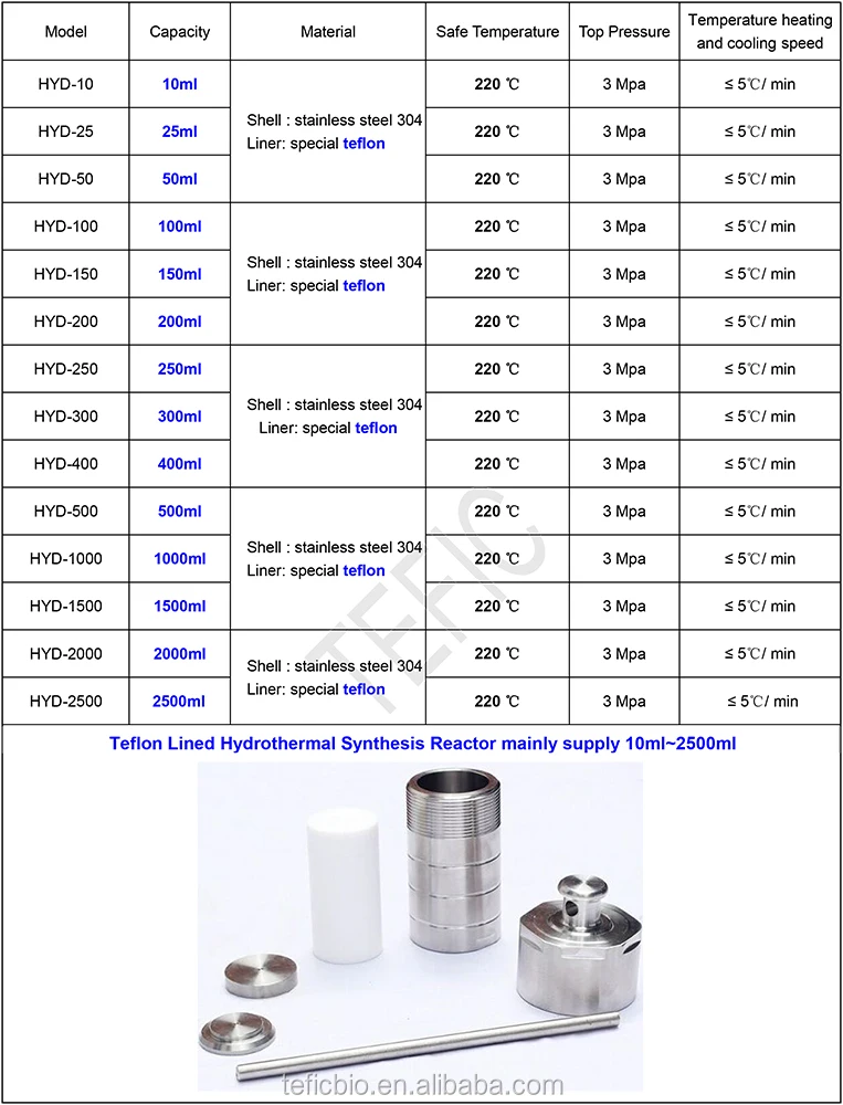 200ml Hydrothermal synthesis autoclave reactor with PTFE chamber , Stainless Steel PTFE Lined Hydrothermal Autoclave