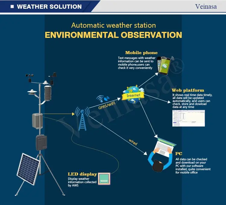 Small solar automatic weather station with 6 outdoor weather sensors 