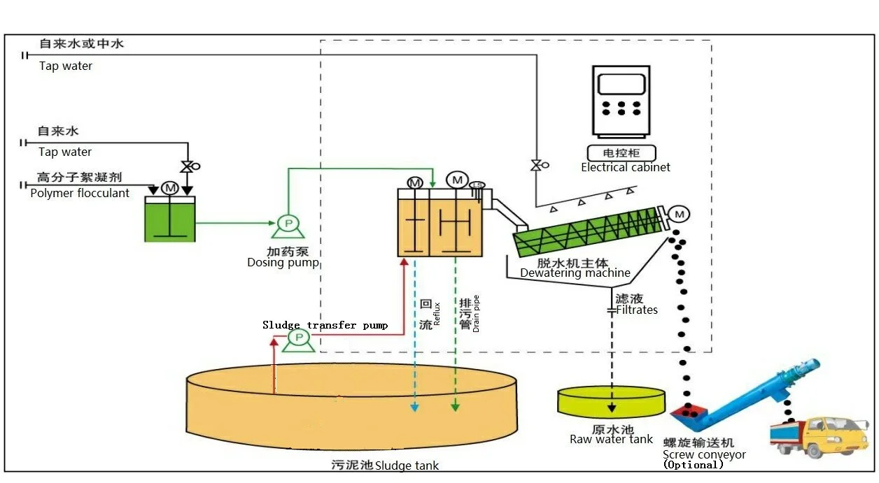 sludge dewatering system