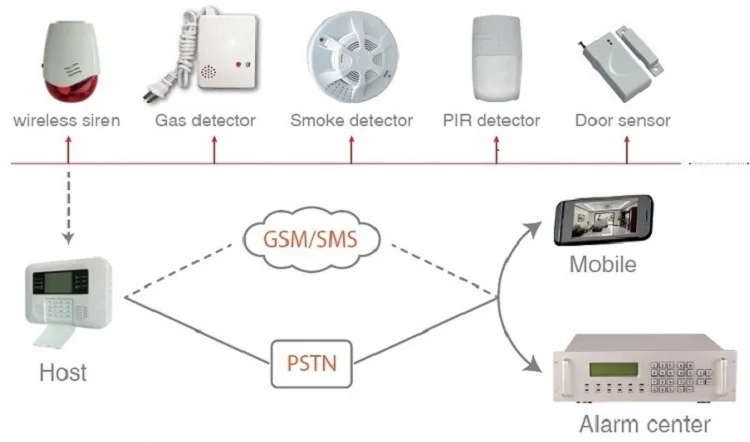 Wi fi gsm pstn система сигнализации инструкция