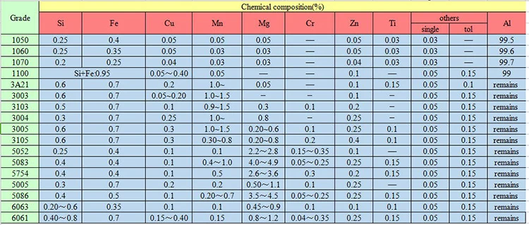 chemical composition