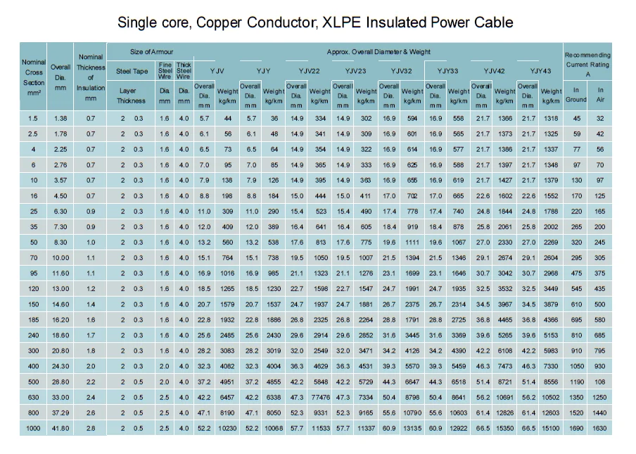 150 sqmm Customized xlpe insulated power cable, fire resistance cable ...