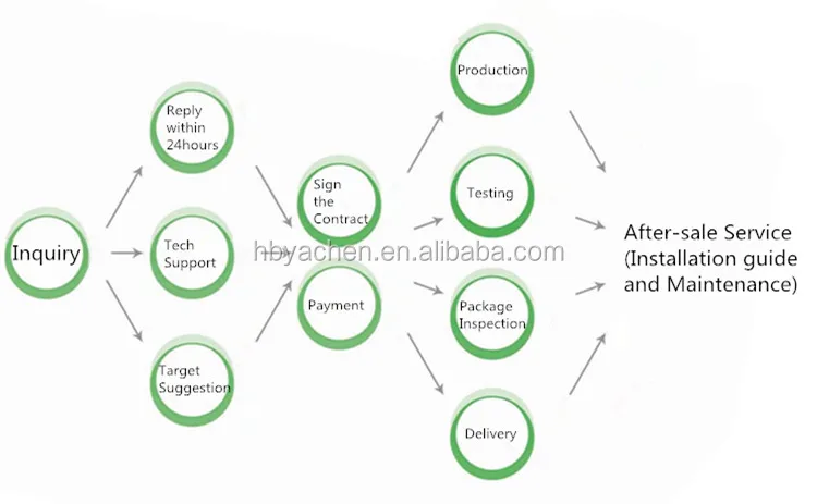 Sales Process