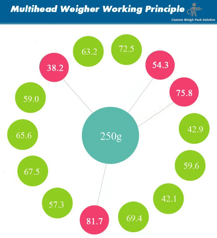 Target weight