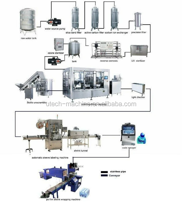 Automatic Drinking Water Bottling Plant Design With Water Treatment