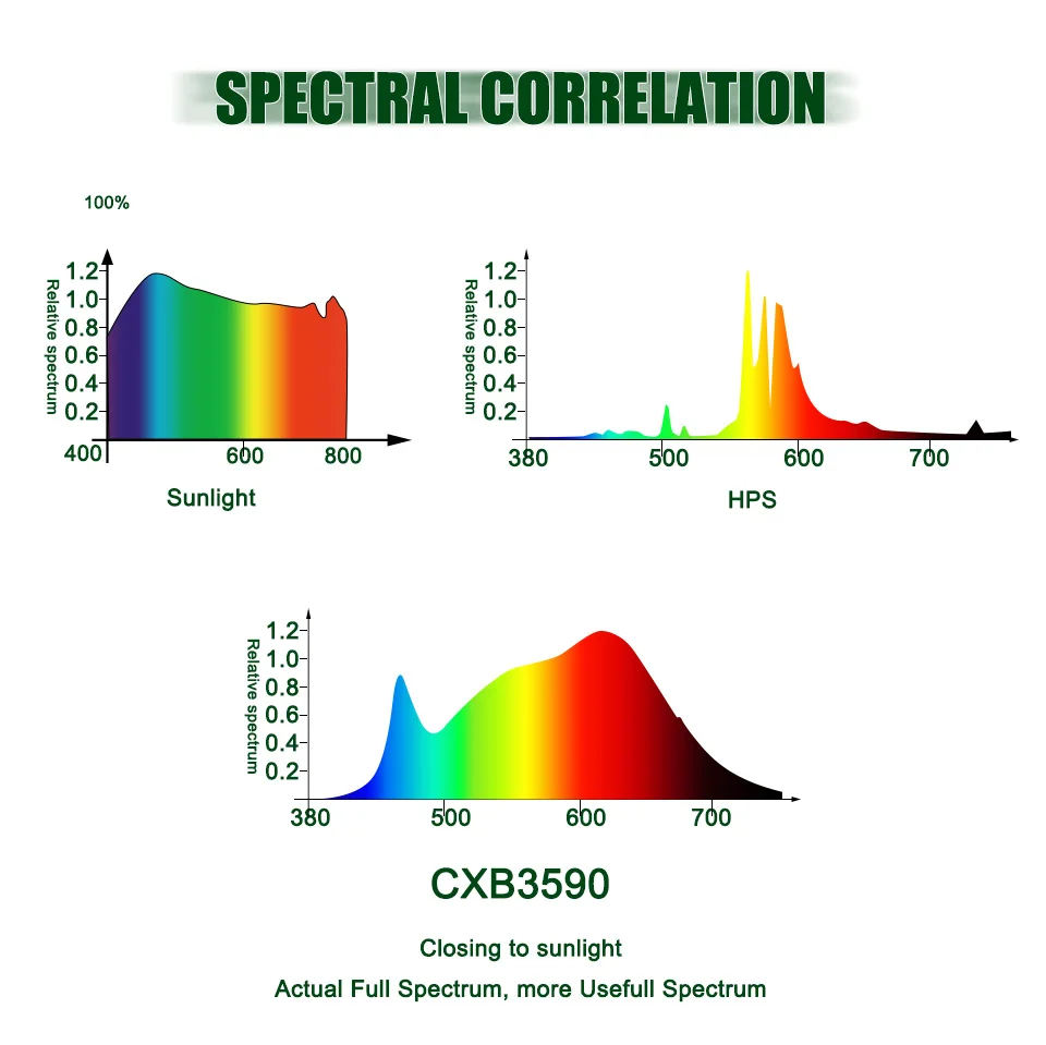 Factory Supply CXB3590 LED Grow Light 200W 400W 600W Dimmable COB led plant grow lamp replace HPS/MH traditional grow lighting